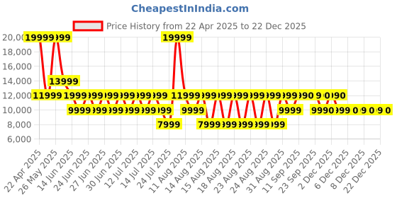 myntra.com ALDO Men Leather Formal Loafers aldo Price History Graph from 22 Apr 2025 to 22 Dec 2025
