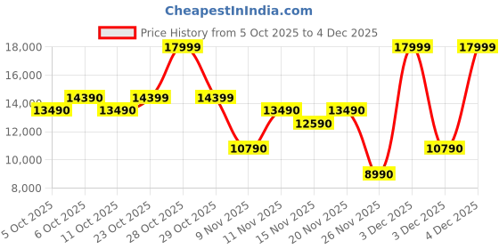 myntra.com ALDO Men Leather Formal Loafers aldo Price History Graph from 5 Oct 2025 to 4 Dec 2025