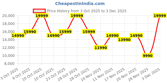 myntra.com ALDO Men Leather Formal Loafers aldo Price History Graph from 3 Oct 2025 to 3 Dec 2025