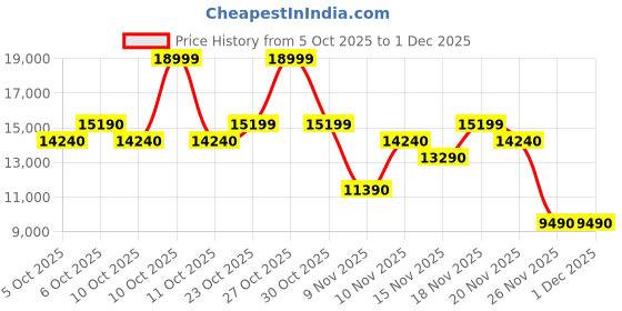 myntra.com ALDO Men Leather Formal Loafers aldo Price History Graph from 5 Oct 2025 to 1 Dec 2025