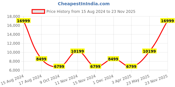 myntra.com ALDO Men Leather Formal Monk Shoes aldo Price History Graph from 15 Aug 2024 to 23 Nov 2025