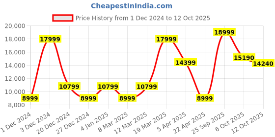 myntra.com ALDO Men Leather Formal Monk Shoes aldo Price History Graph from 1 Dec 2024 to 12 Oct 2025