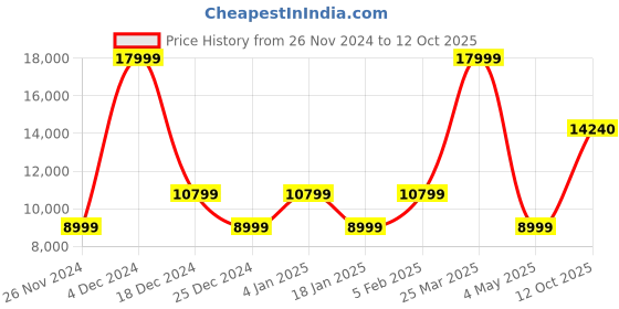 myntra.com ALDO Men Leather Formal Monk Shoes aldo Price History Graph from 26 Nov 2024 to 12 Oct 2025