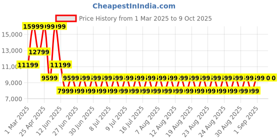 myntra.com ALDO Men Leather Formal Monk Shoes aldo Price History Graph from 1 Mar 2025 to 9 Oct 2025