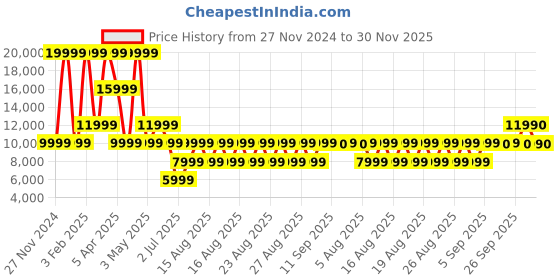 myntra.com ALDO Men Leather Formal Oxfords Shoes aldo Price History Graph from 27 Nov 2024 to 30 Nov 2025