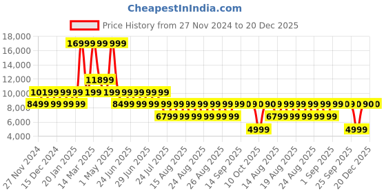 myntra.com ALDO Men Leather Loafers aldo Price History Graph from 27 Nov 2024 to 20 Dec 2025