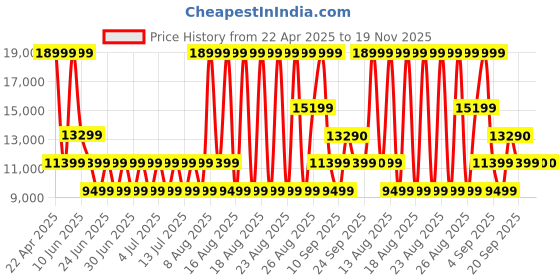 myntra.com ALDO Men Leather Slip-On Loafers aldo Price History Graph from 22 Apr 2025 to 19 Nov 2025