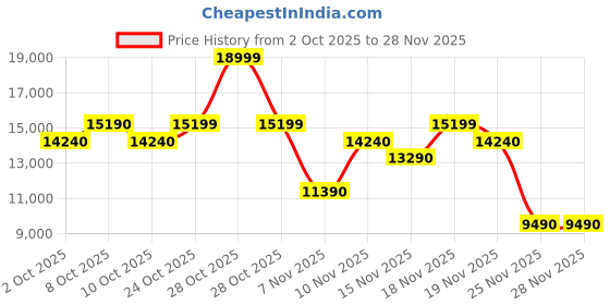 myntra.com ALDO Men Leather Slip-On Round Toe Formal Loafers aldo Price History Graph from 2 Oct 2025 to 28 Nov 2025
