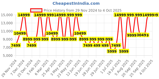 myntra.com ALDO Men Leather Slip-On Sneakers aldo Price History Graph from 29 Nov 2024 to 4 Oct 2025