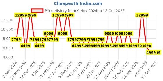 myntra.com ALDO Men Messenger Bag aldo Price History Graph from 9 Nov 2024 to 18 Oct 2025