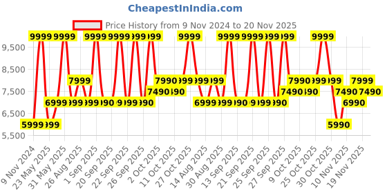 myntra.com ALDO Men Messenger Bag aldo Price History Graph from 9 Nov 2024 to 20 Nov 2025
