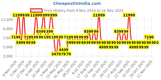 myntra.com ALDO Men Messenger Bag aldo Price History Graph from 9 Nov 2024 to 24 Nov 2025