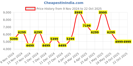 myntra.com ALDO Men Messenger Bag aldo Price History Graph from 9 Nov 2024 to 22 Oct 2025