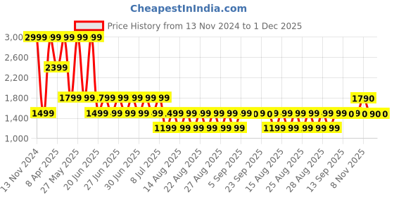 myntra.com ALDO  Men Pack Of 3 Patterned  Ankle-Length Socks aldo Price History Graph from 13 Nov 2024 to 1 Dec 2025