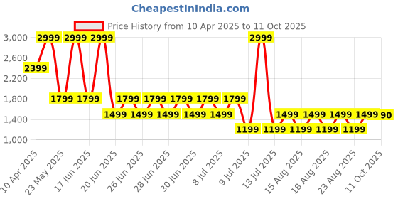 myntra.com ALDO Men Pack Of 3 Patterned Calf-Length Socks aldo Price History Graph from 10 Apr 2025 to 11 Oct 2025