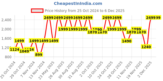 myntra.com ALDO Men Pack Of 5 Ankle Length Socks aldo Price History Graph from 25 Oct 2024 to 5 Dec 2025