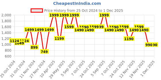 myntra.com ALDO Men Pack of 5 Patterned Shoe Liner Socks aldo Price History Graph from 25 Oct 2024 to 1 Dec 2025