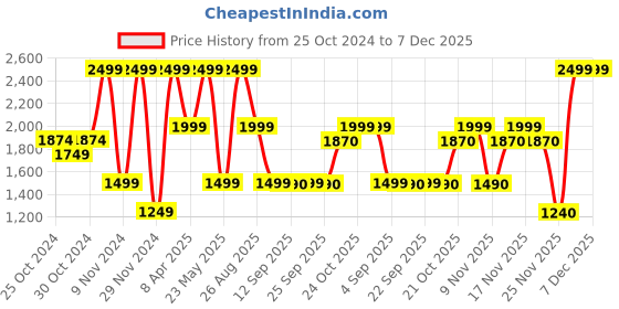 myntra.com ALDO Men Pack Of 5 Shoe-Liner Socks aldo Price History Graph from 25 Oct 2024 to 6 Dec 2025