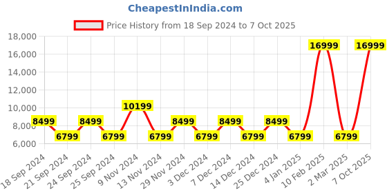 myntra.com ALDO Men Perforated Leather Formal Oxfords aldo Price History Graph from 18 Sep 2024 to 7 Oct 2025