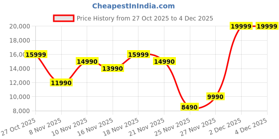 myntra.com ALDO Men Perforations Leather Boat Shoes aldo Price History Graph from 27 Oct 2025 to 4 Dec 2025