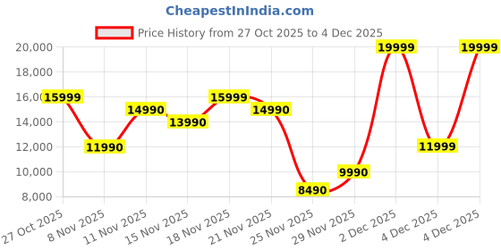 myntra.com ALDO Men Perforations Round Toe Slip-On Leather Loafers aldo Price History Graph from 27 Oct 2025 to 4 Dec 2025