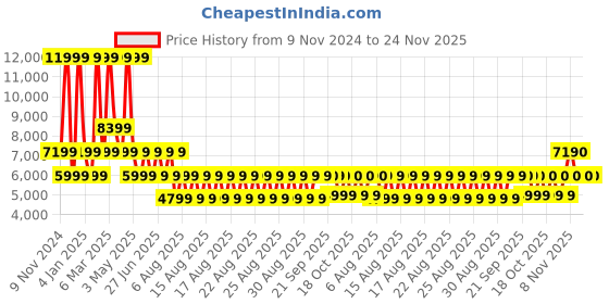 myntra.com ALDO Men Perforations Slip-On Sneakers aldo Price History Graph from 9 Nov 2024 to 23 Nov 2025