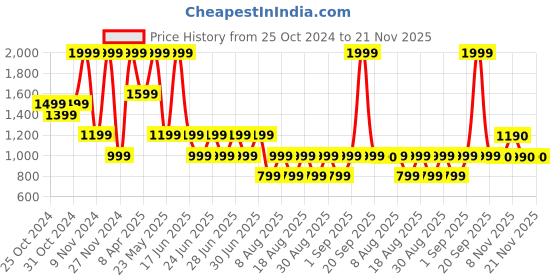 myntra.com ALDO Men Printed Calf-Length Socks aldo Price History Graph from 25 Oct 2024 to 20 Nov 2025
