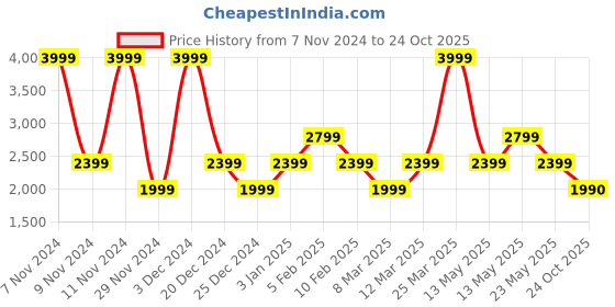 myntra.com ALDO Men Printed Card Holder aldo Price History Graph from 7 Nov 2024 to 24 Oct 2025