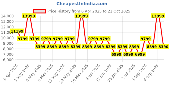 myntra.com ALDO Men Printed Laptop Bag aldo Price History Graph from 6 Apr 2025 to 21 Oct 2025
