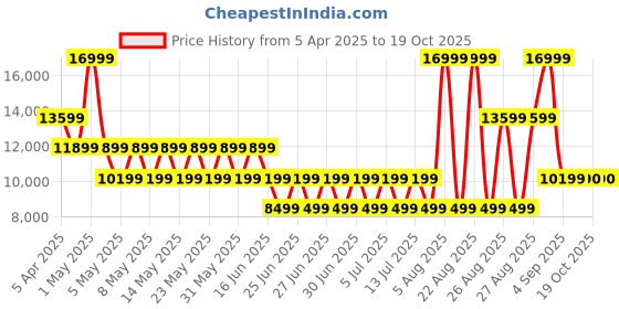 myntra.com ALDO Men Printed Leather Boat Shoes aldo Price History Graph from 5 Apr 2025 to 10 Oct 2025