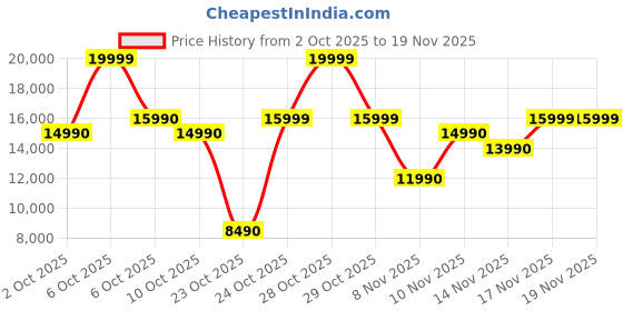 myntra.com ALDO Men Printed Leather Slip-On Sneakers aldo Price History Graph from 2 Oct 2025 to 17 Nov 2025