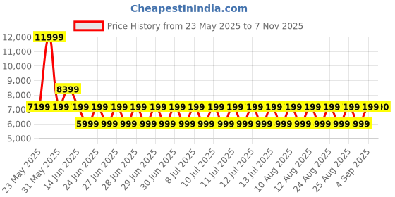 myntra.com ALDO Men Printed Sneakers aldo Price History Graph from 23 May 2025 to 7 Nov 2025