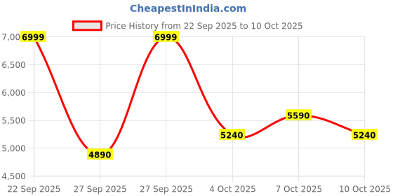 myntra.com ALDO Men Printed Two Fold Wallet aldo Price History Graph from 22 Sep 2025 to 10 Oct 2025