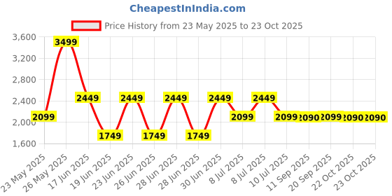 myntra.com ALDO Men Rectangle Sunglasses aldo Price History Graph from 23 May 2025 to 22 Oct 2025