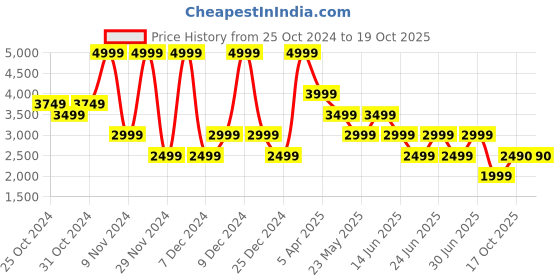 myntra.com ALDO Men Round Sunglasses aldo Price History Graph from 25 Oct 2024 to 18 Oct 2025