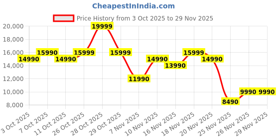 myntra.com ALDO Men Round Toe Formal Derbys Shoes aldo Price History Graph from 3 Oct 2025 to 29 Nov 2025