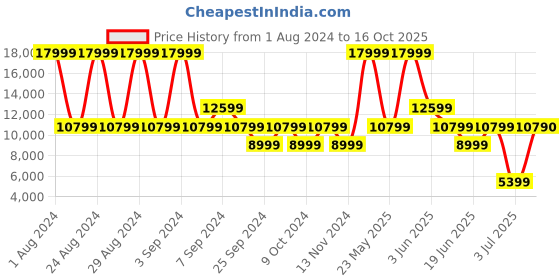 myntra.com ALDO Men Round Toe Formal Loafers aldo Price History Graph from 1 Aug 2024 to 16 Oct 2025