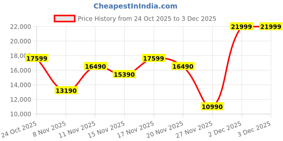 myntra.com ALDO Men Round Toe Horsebit Loafers aldo Price History Graph from 24 Oct 2025 to 2 Dec 2025