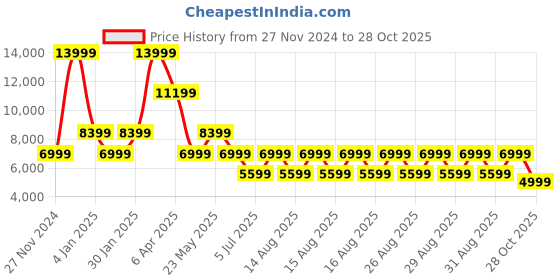 myntra.com ALDO Men Round Toe Lace-Ups Sneakers aldo Price History Graph from 27 Nov 2024 to 28 Oct 2025