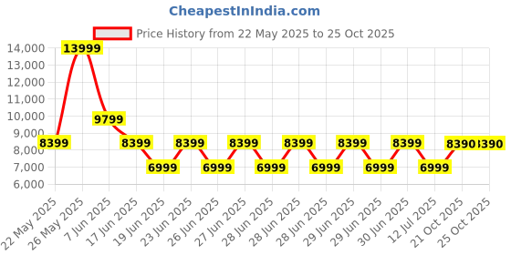 myntra.com ALDO Men Round Toe Lace-Ups Sneakers aldo Price History Graph from 22 May 2025 to 22 Oct 2025