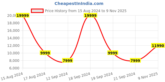 myntra.com ALDO Men Round Toe Leather Formal Monk Shoes aldo Price History Graph from 15 Aug 2024 to 9 Nov 2025