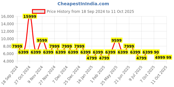 myntra.com ALDO Men Round Toe Leather Loafers aldo Price History Graph from 18 Sep 2024 to 11 Oct 2025