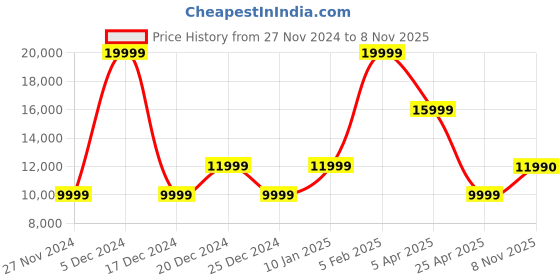 myntra.com ALDO Men Round-Toe Slip-On Loafers aldo Price History Graph from 27 Nov 2024 to 8 Nov 2025