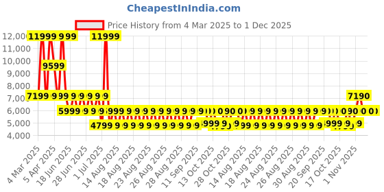 myntra.com ALDO Men Round Toe Sneakers aldo Price History Graph from 4 Mar 2025 to 30 Nov 2025