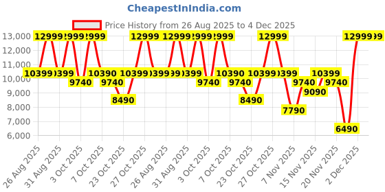 myntra.com ALDO Men Round Toe Sneakers aldo Price History Graph from 26 Aug 2025 to 4 Dec 2025
