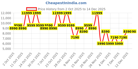 myntra.com ALDO Men Round Toe Sneakers aldo Price History Graph from 2 Oct 2025 to 14 Dec 2025