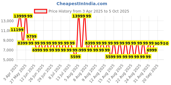 myntra.com ALDO Men Round Toe Textured Sneakers aldo Price History Graph from 3 Apr 2025 to 4 Oct 2025