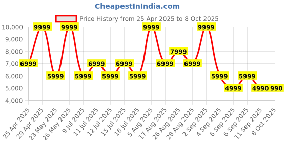 myntra.com ALDO Men SEAWAVE Textured Structured Leather Sling Bag aldo Price History Graph from 25 Apr 2025 to 4 Oct 2025