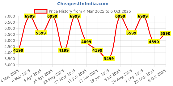 myntra.com ALDO Men Single Strap Sliders aldo Price History Graph from 4 Mar 2025 to 6 Oct 2025
