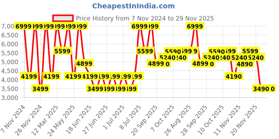 myntra.com ALDO Men Single Strap Sliders Flip Flop aldo Price History Graph from 7 Nov 2024 to 29 Nov 2025